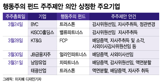 주총 슈퍼위크 시작...행동주의 파란 성공할까