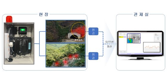 반딧불 센서 작동 방식/사진=건설연