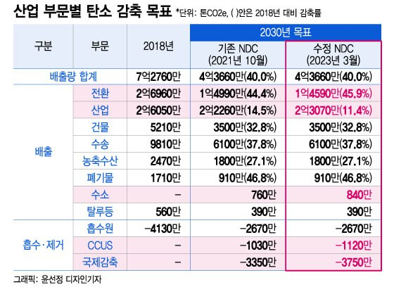 산업부분 탄소감축 목표 14.5→11.4%…부족분 친환경서 채운다