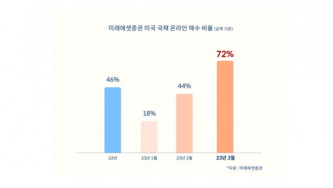 美 국채 투자자 4배 '껑충' "글로벌 분산 투자 필수상품"