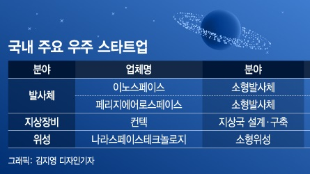 불붙은 우주산업 경쟁…전세계 850조 시장, K-스타트업이 뚫는다