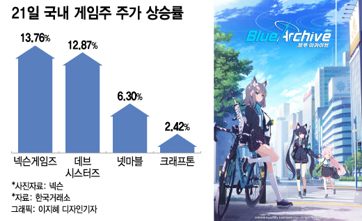 '국산 미소녀 게임' 중국에도 통했다…넥슨·넷마블 주가도 '쑥'