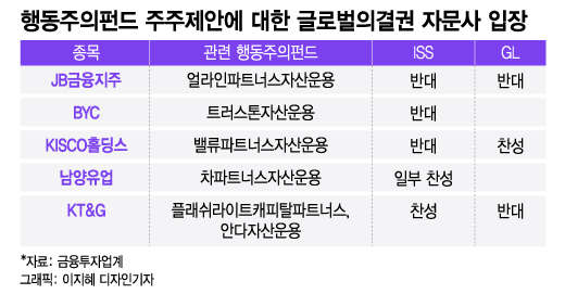 주총 앞두고 행동주의펀드에 'NO'...글로벌 의결권 자문사들은 왜