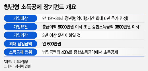 "소득공제 혜택으로 MZ 잡아라"…운용사, 청년펀드 출시 잇달아