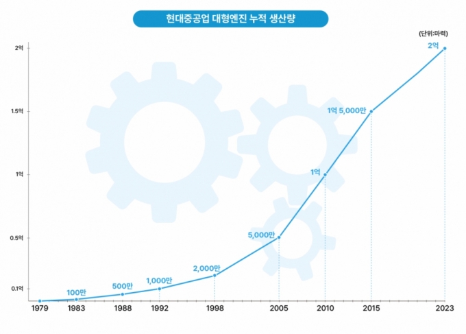 현대重, 엔진사업 44년만에 '대형엔진 생산 2억마력' 달성