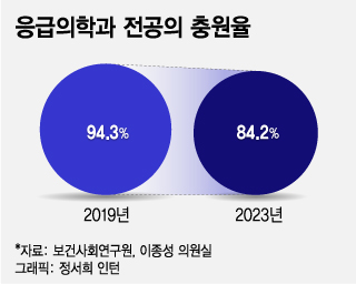 응급의료 살린다더니, 전공의 지원금은 24억→0원