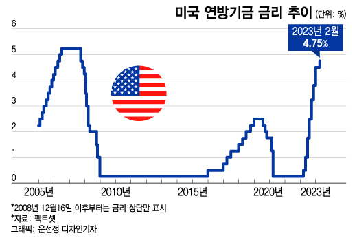 '지뢰밭' 금융시장, 파월 입만 쳐다본다