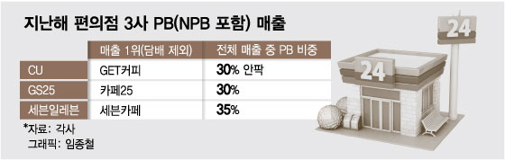 연세우유 크림빵 대박나더니…"10원 전쟁 끝" PB에 꽂힌 유통가