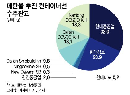 글로벌 공급망 '도미노' 넷제로…韓 조선업은 특수