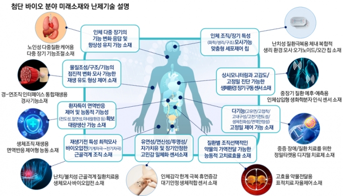 바이오 분야 11개 미래소재. / 사진=과학기술정보통신부