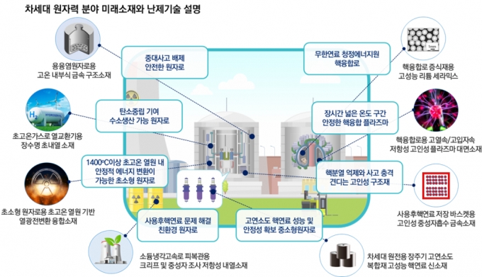 원자력 분야 8개 미래소재. / 사진=과학기술정보통신부