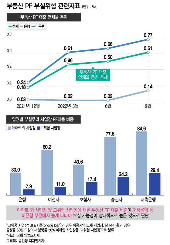 "저축은행·증권, 부동산PF 부실 가능성↑"…국회 입조처도 '경고'
