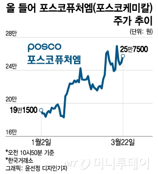 양극재 공장 신설하는 포스코퓨처엠…공급망 경쟁력에 주가도 기대감