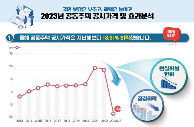 2023년 공공임대주택 공시가격 공시 후 보유세 인하