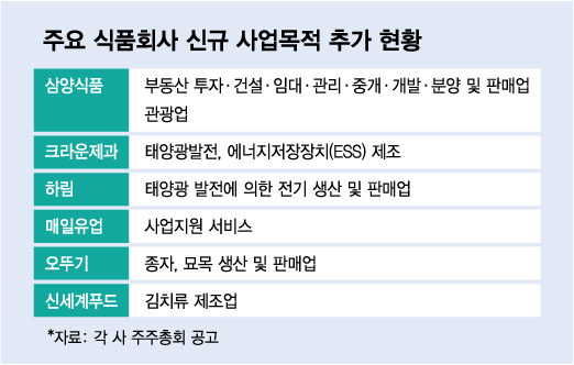 라면 회사가 부동산 투자를?...식품업계 '신사업 바람' 분다