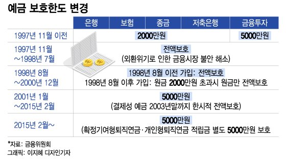 5000만원→1억원 높아지나…뱅크런 막아준다 vs 98% 서민만 손해