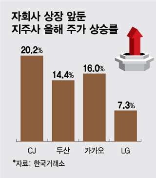 "에코프로만 있냐"…1조원대 계열사 상장? 지주사 주가 '들썩'