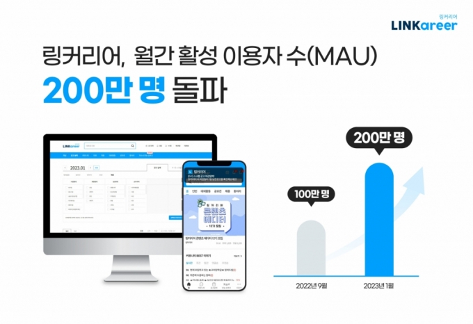 대학생·취준생 플랫폼 '링커리어', 작년 매출 68억 최대 실적 달성