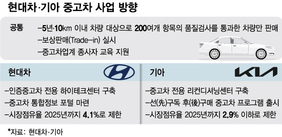 "200여개 품질검사"…현대차 하반기부터 팔 중고차, 뭐가 다를까