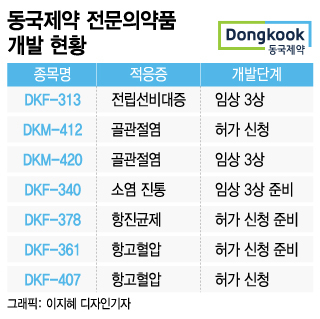 역대급 실적 동국제약, 올해부터 R&D 성과 5000억 시장 겨냥