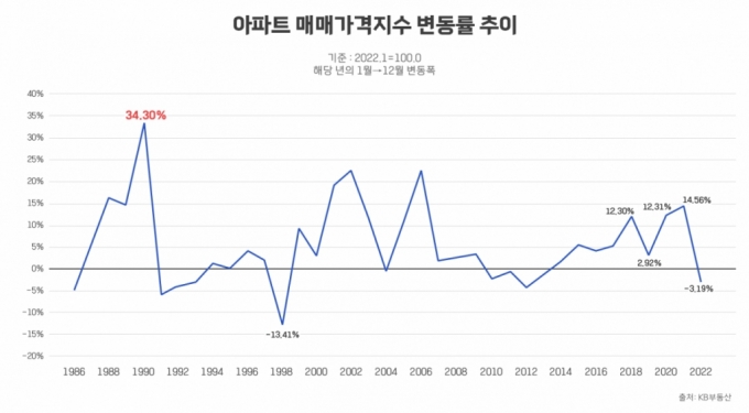 아파트 매매가격지수 변동률 추이/사진제공=더피알