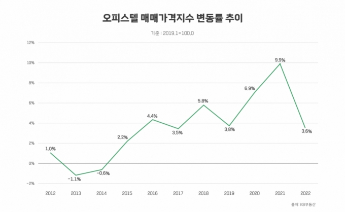 오피스텔 매매가격지수 변동률 추이/사진제공=더피알 