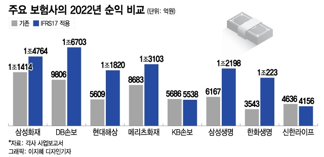 [핀토크]IFRS17으로 손보사 작년 순익보니···DB, 삼성 제치고 1위