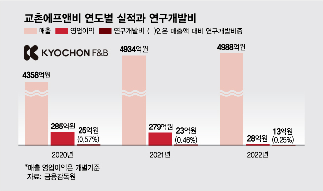 생닭값 안올렸더니 생닭값 안올렸더니