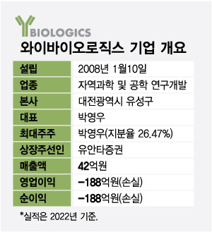 와이바이오로직스, IPO 재도전…"면역항암제 임상2a상 6월 확인"