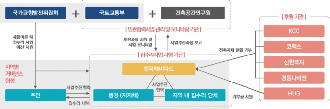 노후주택 개선사업으로 취약지역 주택 197채 공사 완료