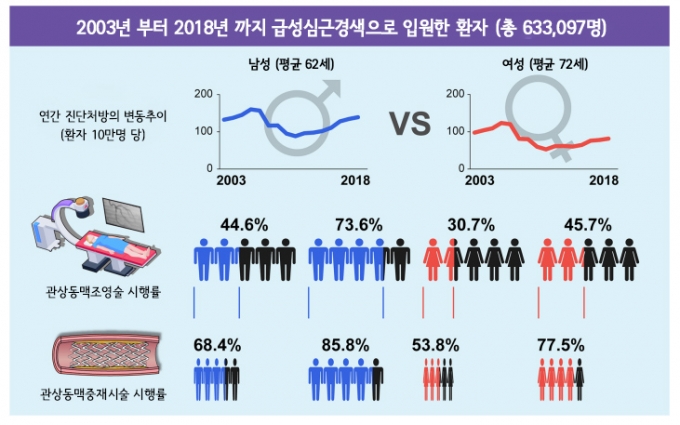 "전형적인 증상 없다"…급성 심근경색 진단·치료, 여성은 "수동적"