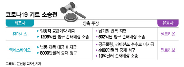 코로나 저무는데, 진단키트 소송전 '후끈'