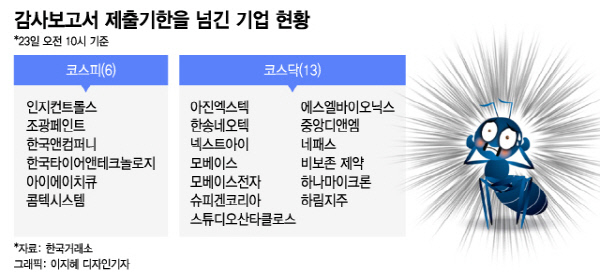 주식 물려있는데 '상폐' 공포까지…감사보고서 못 낸 기업 19곳 어디?