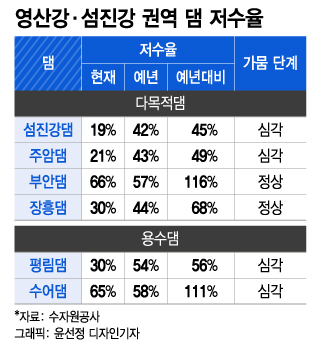여기 댐 맞아?…"바짝 말라 바닥 보여" 남부 최악가뭄, 언제까지