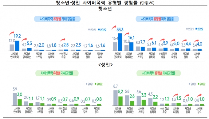 청소년 10명 중 4명 사이버폭력 경험…성인이 더 죄의식 부족해 청소년 10명 중 4명 사이버폭력 경험…성인이 더 죄의식 부족해