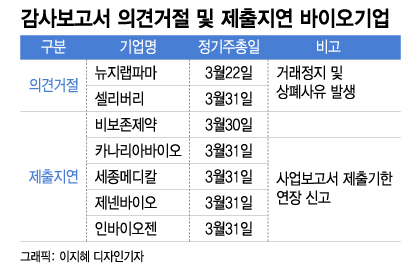 잔혹한 바이오 주총 시즌…감사보고서 줄줄이 '거절 또는 지연'