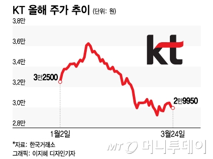 '또 낙마' KT대표 선임 난항 겪는 동안 외국인은 KT 주식 던졌다