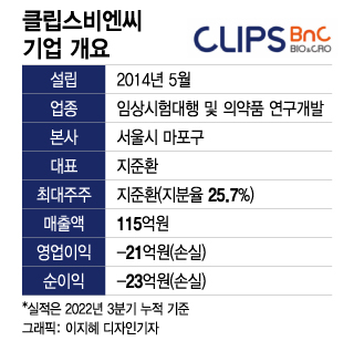 신약 개발 CRO 클립스비엔씨, 세포치료제 2상 진입…IPO 준비
