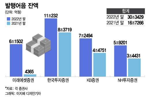 30조 돌파한 증권사 발행어음, 더 늘어난다