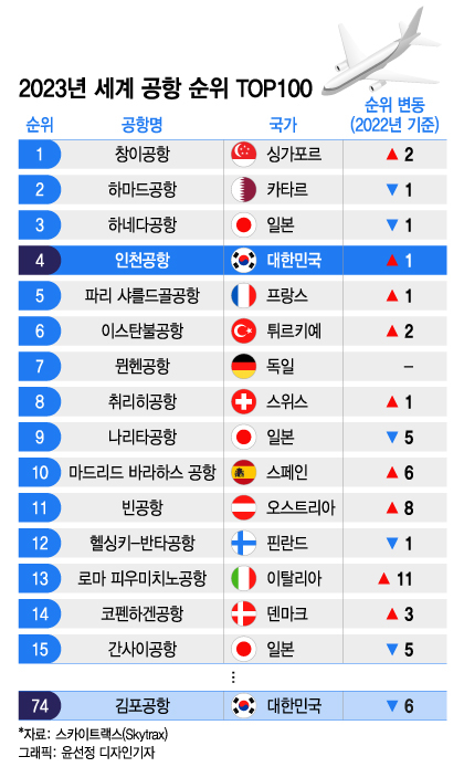 싱가포르 창이 국제공항이 '세계 최고 공항'으로 선정됐다. 한국의 인천공항은 지난해보다 한 단계 오른 4위를 기록했다. /사진=윤선정 인턴