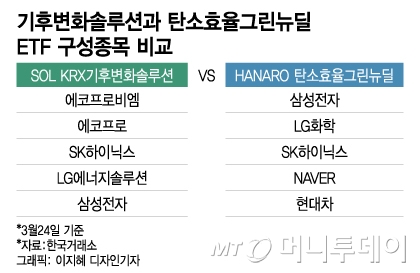 같은 녹색성장 테마 ETF인데 수익률 최대 36% 차이…왜?