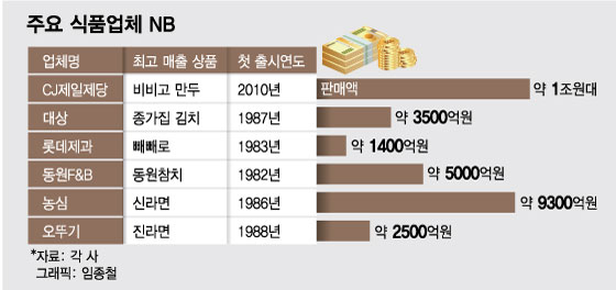 반값으로 대박? '하늘의 별 따기'…유통가 손잡은 식품회사 속앓이