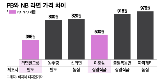 반값으로 대박? '하늘의 별 따기'…유통가 손잡은 식품회사 속앓이