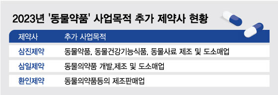 "이제 먹는 당뇨치료제까지 개발"…반려동물 시장 눈독들이는 제약