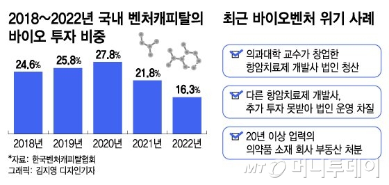 돈줄 막힌 바이오사 상폐 위기…줄도산 시한폭탄 '째깍'