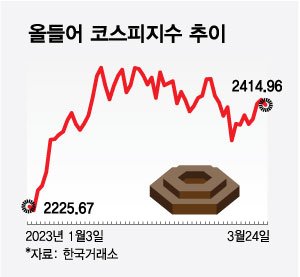 "코스피 봄바람 분다…새 주도株 올라타라"
