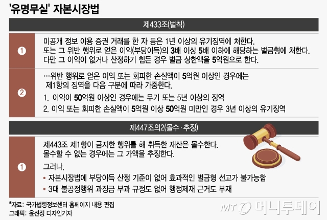 SG증권발 주가조작단 관여 가담자 자본시장법 위반 혐의가 있으면