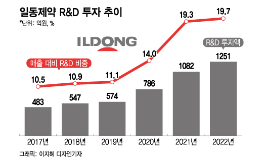 "매출 20% 신약 투자"…'아로나민 일동' R&D 투자비중 1위 됐다