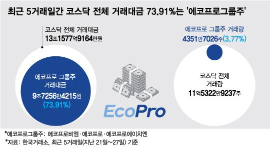 '올해 299%↑' 에코프로에만 몰리는 돈…증권가 전망도 멈췄다