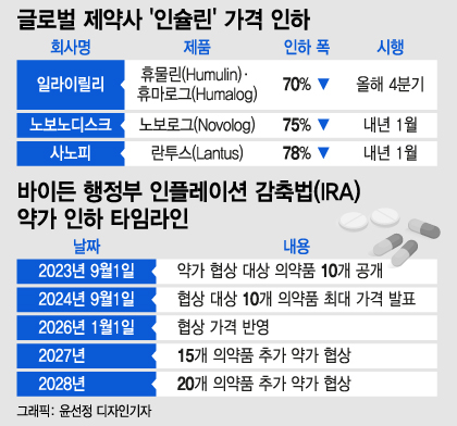 美"인슐린 비싸" 압박에 가격 70% 내린 빅파마… 韓기업에 기회?